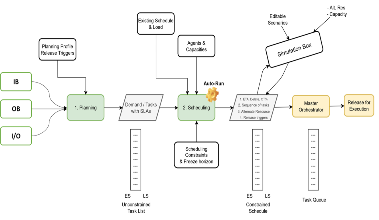 Stackbox sla-aware work planning product illustration