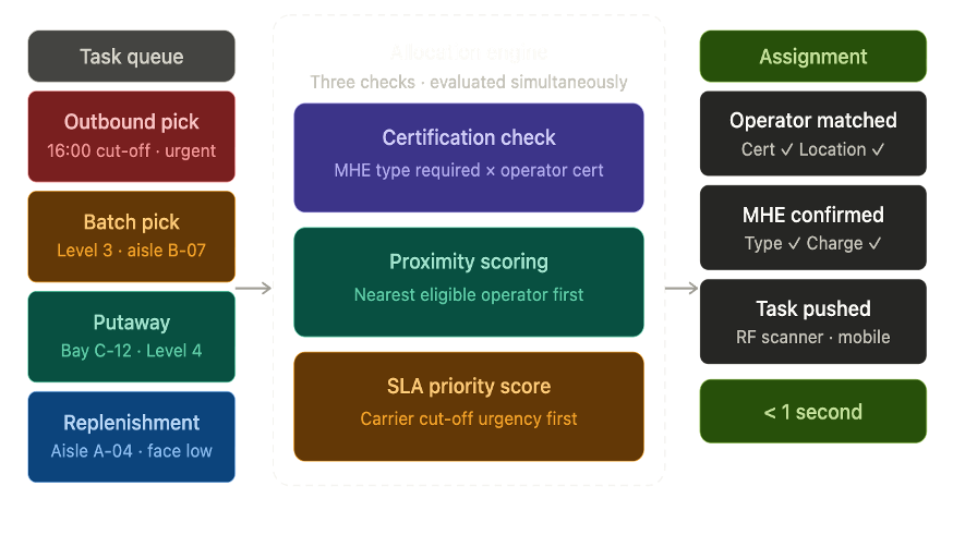 Stackbox automated task allocation product illustration