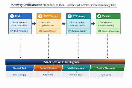 Stackbox putaway orchestration product illustration