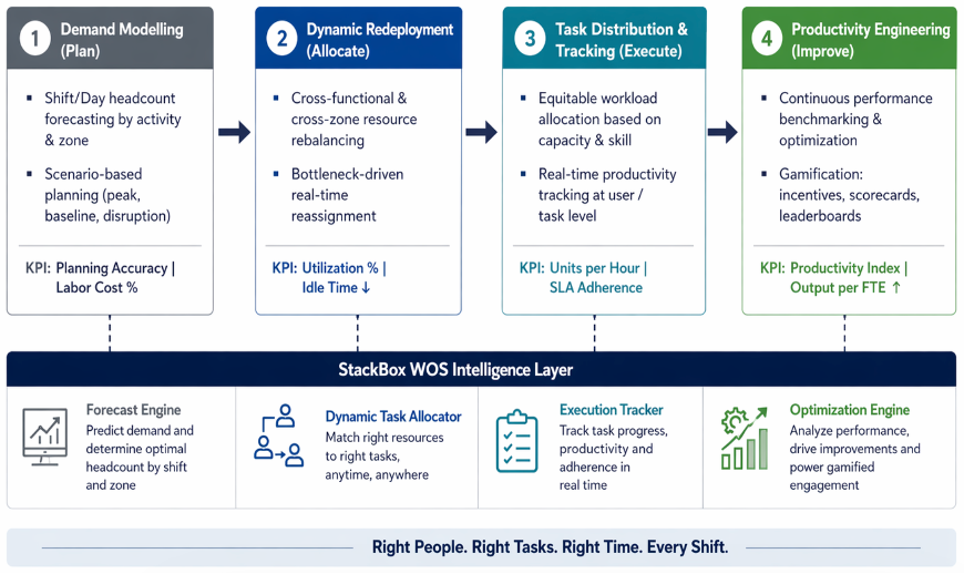 Stackbox slotting optimization product illustration