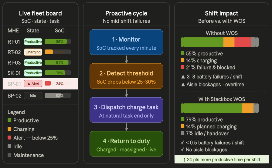 Stackbox fleet and battery management product illustration